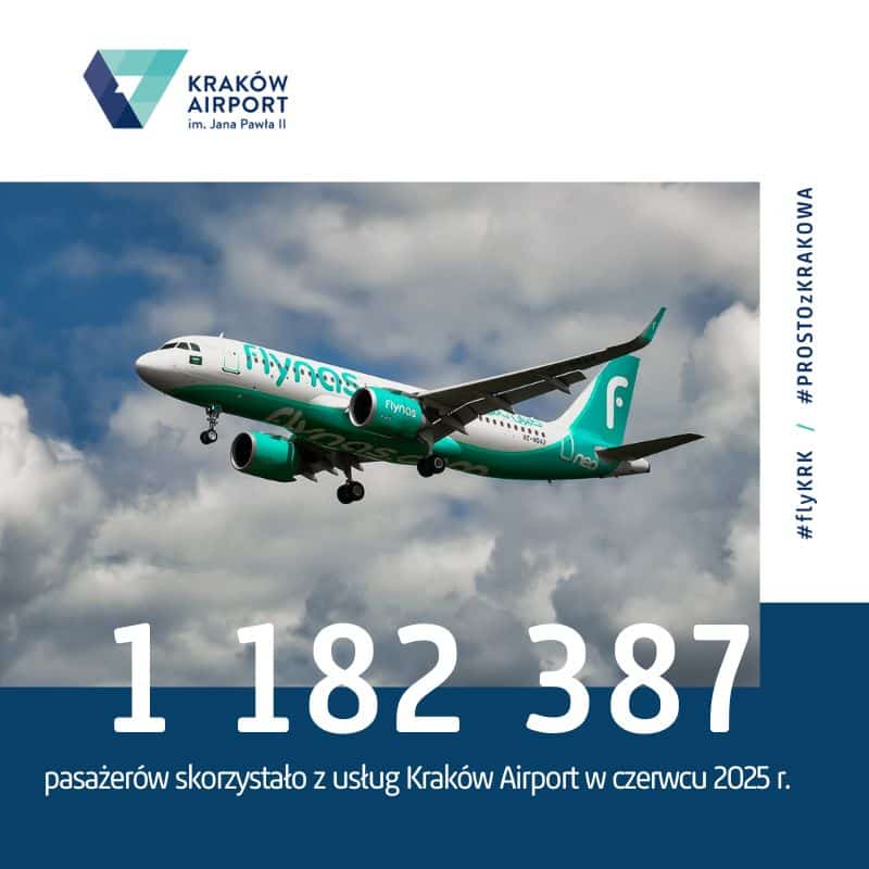 1 182 387 pasażerów w czerwcu na KRK – to najlepszy czerwiec w historii Kraków Airport