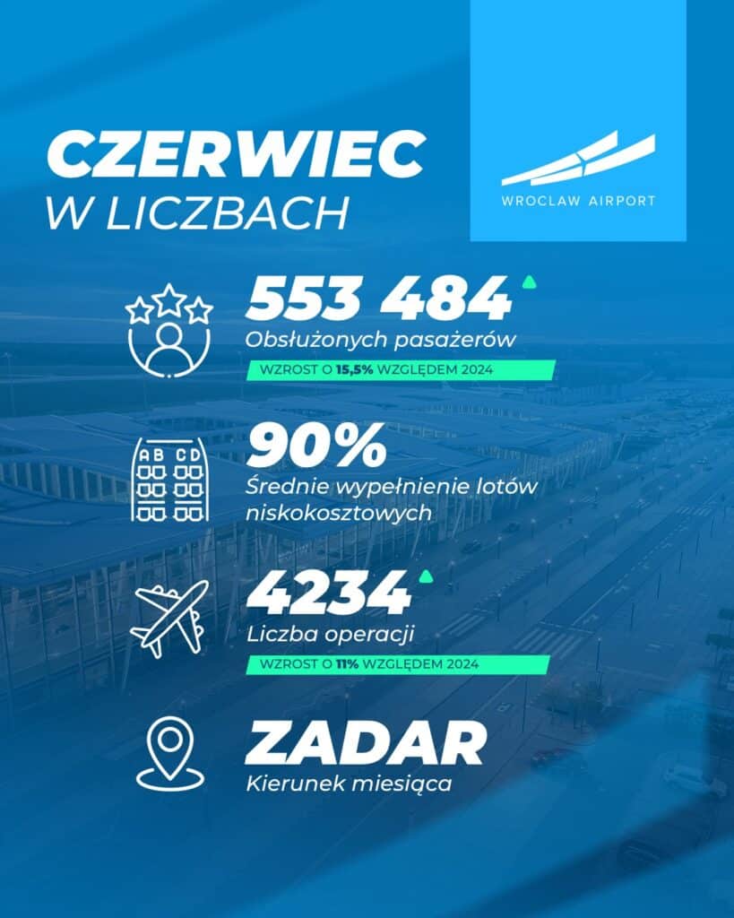 Rekordowy ruch na lotnisku we Wrocławiu: ponad 2,3 mln pasażerów w pół roku