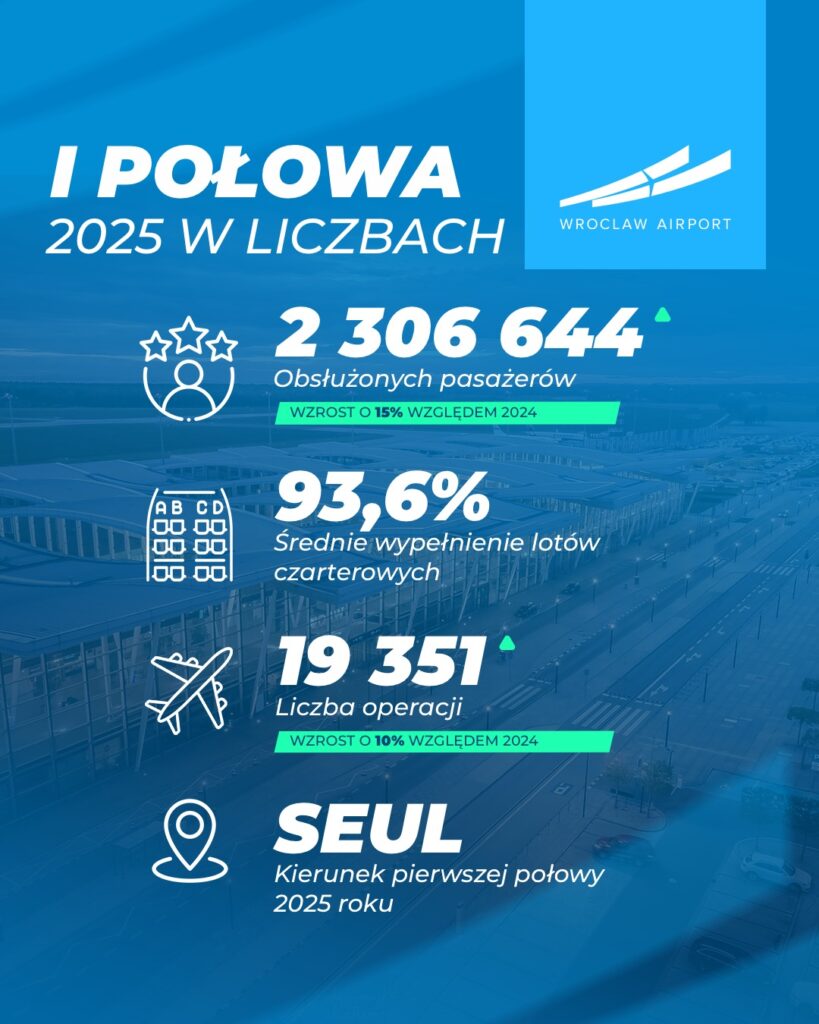 Rekordowy ruch na lotnisku we Wrocławiu: ponad 2,3 mln pasażerów w pół roku
