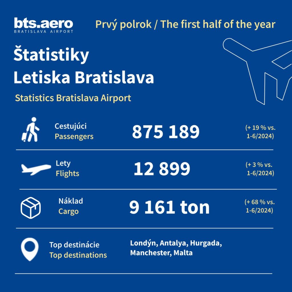 Lotnisko w Bratysławie z historycznym rekordem i to na tle całej Unii