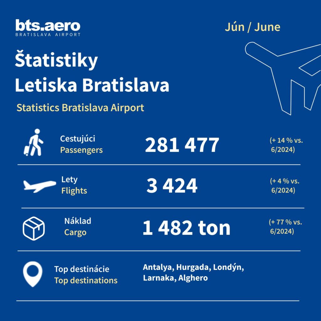 Lotnisko w Bratysławie z historycznym rekordem i to na tle całej Unii