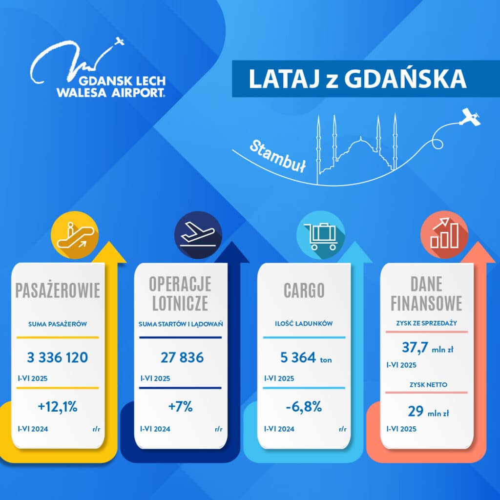 Rekordowe półrocze na lotnisku w Gdańsku – ponad 3,3 mln pasażerów
