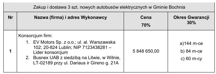 Tylko King Long z ofertą na elektrobusy dla Bochni. Budżet mocno przekroczony