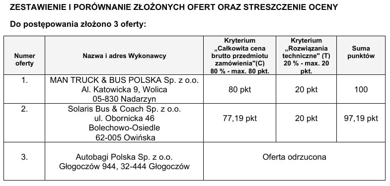 MAN wjeżdża do Komunikacji Beskidzkiej. Z autobusami CNG