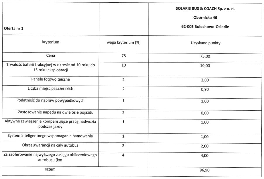 MZA Warszawa akceptuje ofertę Solarisa na 50 MEGA elektrobusów