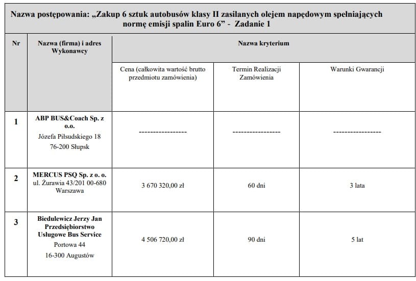 ZPG „Jedźmy Razem!” z Myszkowa z trzema ofertami na sześć autobusów