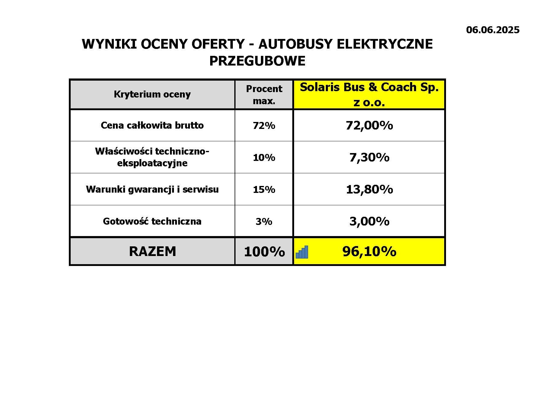 Poznań kupuje kolejne przegubowe autobusy elektryczne - z programu "Zielony Transport Publiczny 3.0"/ fot. MPK Poznań