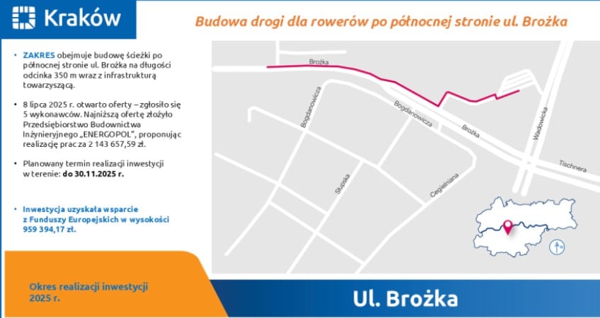 W dzielnicy XIII Podgórze w Krakowie powstanie nowa infrastruktura rowerowa – ciąg pieszo-rowerowy oraz chodnik na ul. Brożka.