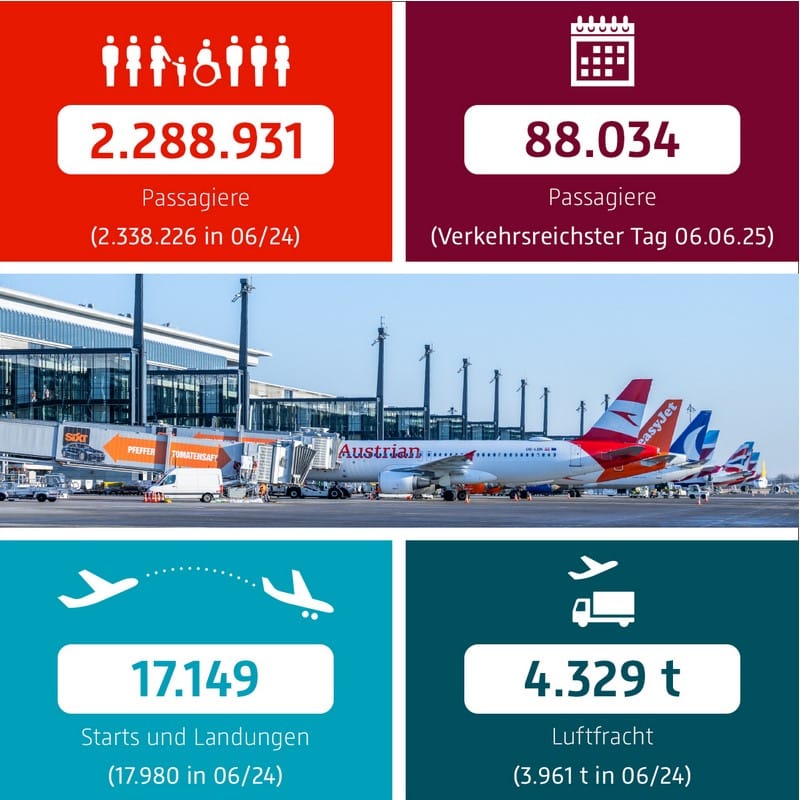 Lotnisko w Berlinie obsłużyło 12,1 mln pasażerów w pierwszym półroczu 2025 roku