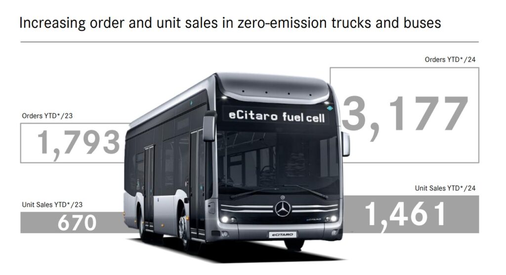 Daimler Buses z mocnym II kwartałem 2024 – wzrosty w kluczowych regionach