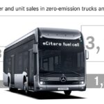Daimler Buses z rekordową marżą i wzrostem sprzedaży – Q2 2025