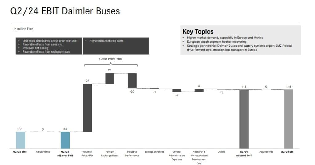 Daimler Buses z rekordową marżą i wzrostem sprzedaży – Q2 2025