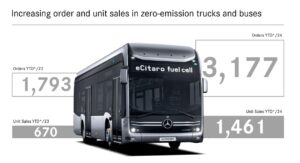 Daimler Buses z rekordową marżą i wzrostem sprzedaży – Q2 2025