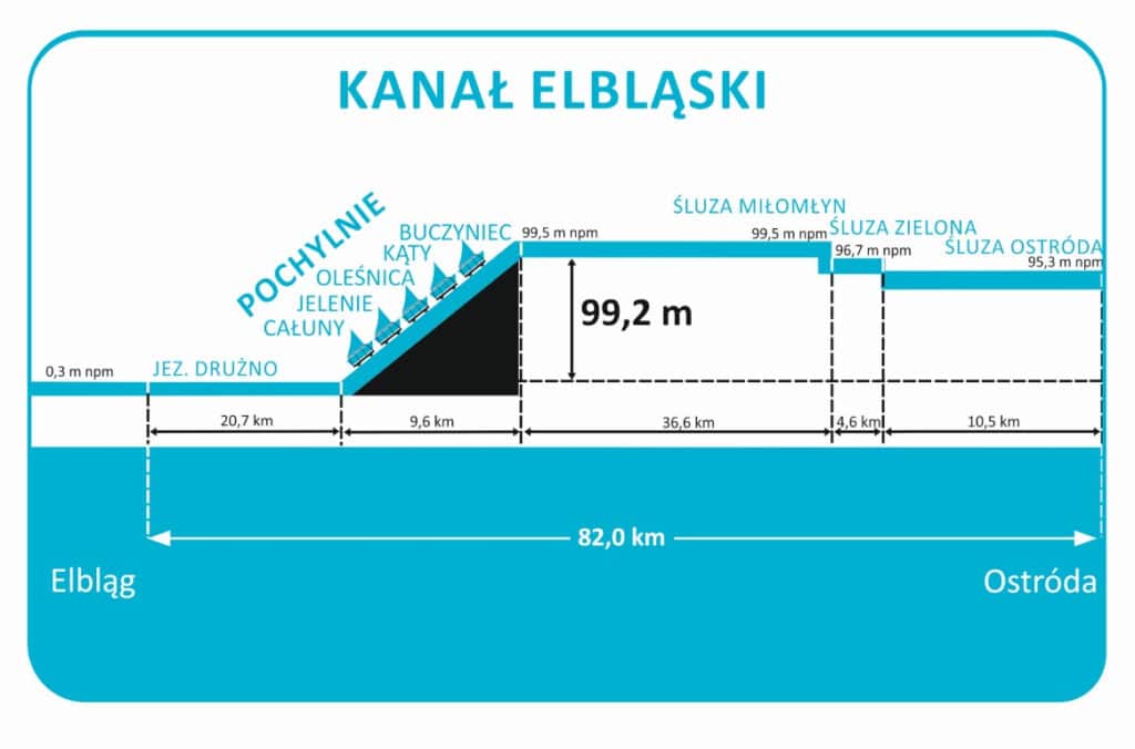 Kanał elbląski jest niszczony przez skutery; zarządcy: jesteśmy bezradni / fot. Wody Polskie