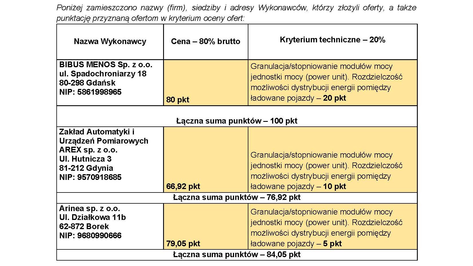 Koleje Małopolskie wybrały ofertę na ładowarki dla elektrobusów. Nowy gracz