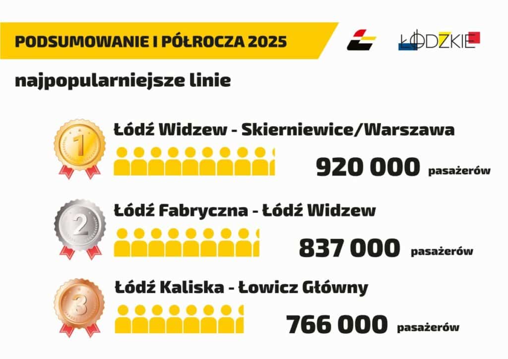 Rekordowe półrocze Łódzkiej Kolei Aglomeracyjnej foto: ŁKA