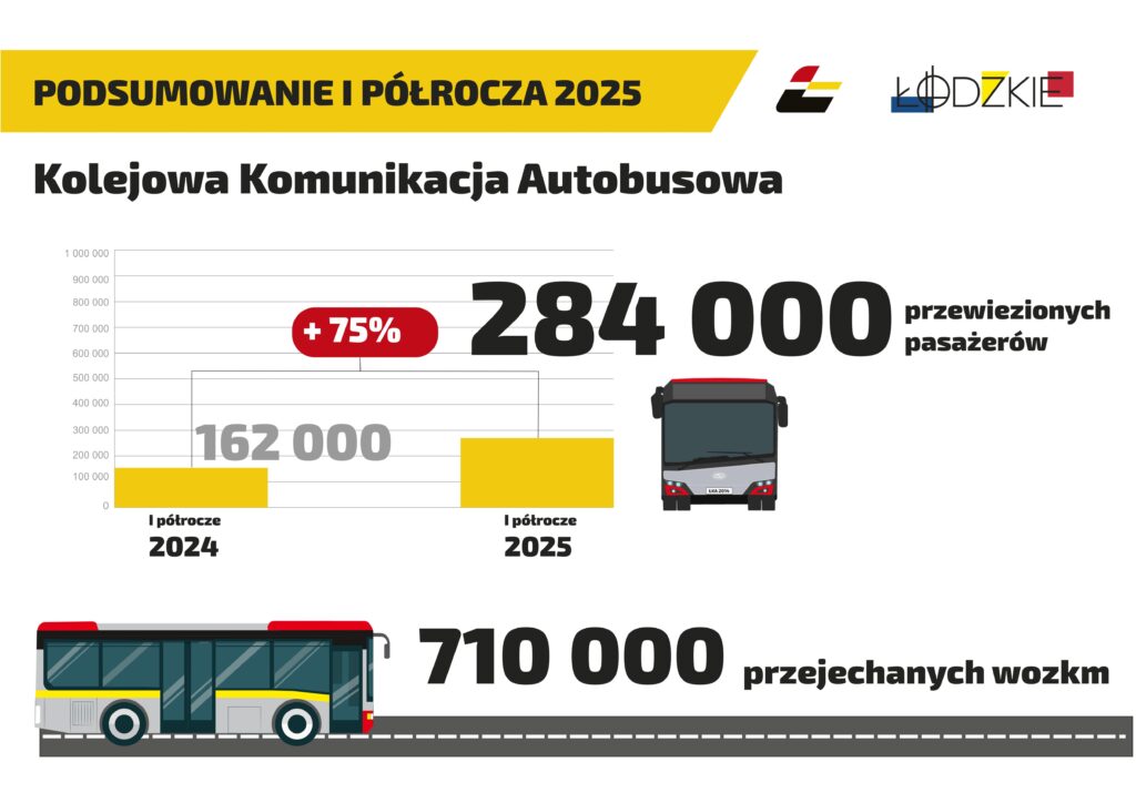 Rekordowe półrocze Łódzkiej Kolei Aglomeracyjnej foto: ŁKA
