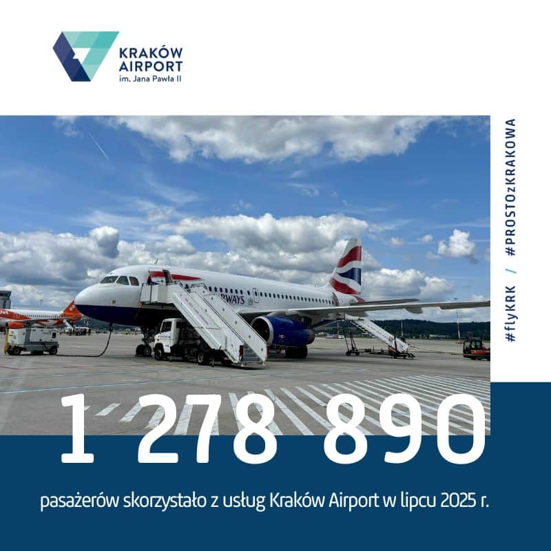 Rekordowy lipiec na lotnisku w Krakowie. Ponad 1,27 mln pasażerów w miesiąc fot. Kraków Airport