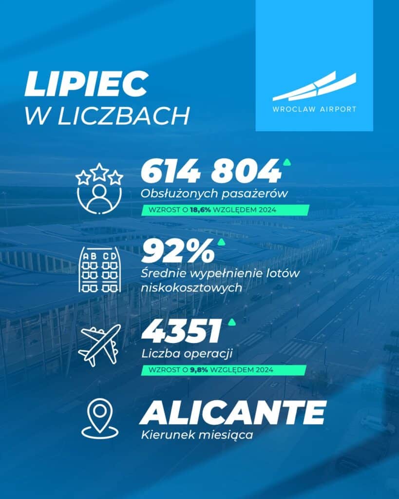 Rekordowy lipiec na lotnisku Wrocław – ponad 614 tys. pasażerów