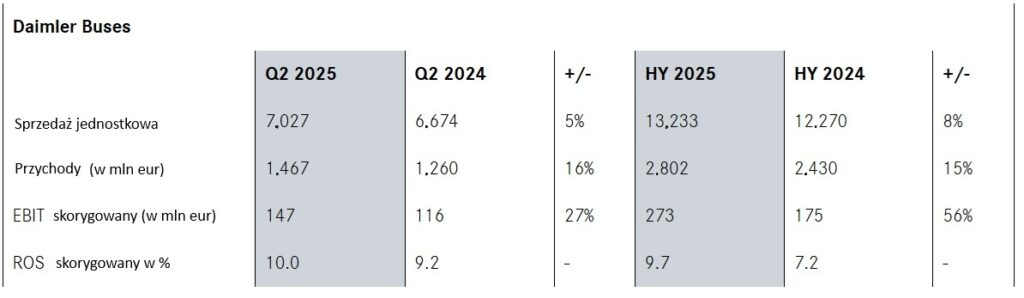 Daimler Truck podał wyniki sprzedaży za 2Q 2025. Autobusy w górę