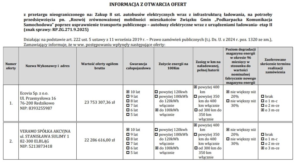 Autobusy elektryczne dla PKS Rzeszów: Są dwie oferty. Veramo ma konkurencję