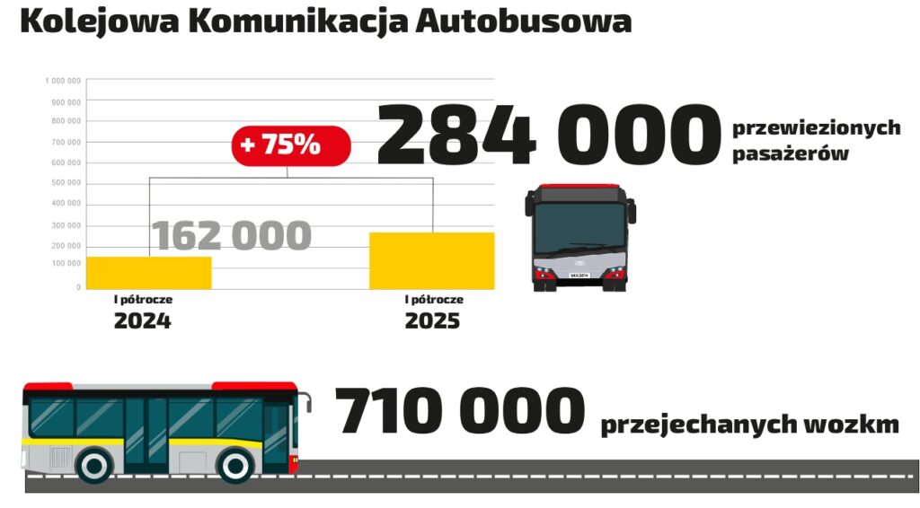 Od 1 lipca br. ŁKA obsługuje 10 linii Kolejowej Komunikacji Autobusowej / fot. ŁKA