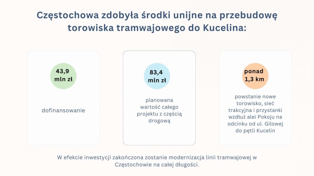 Dofinansowanie dla Częstochowy