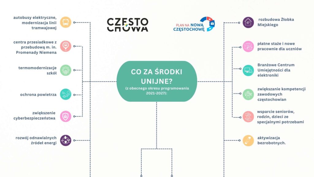 Dofinansowanie dla Częstochowy