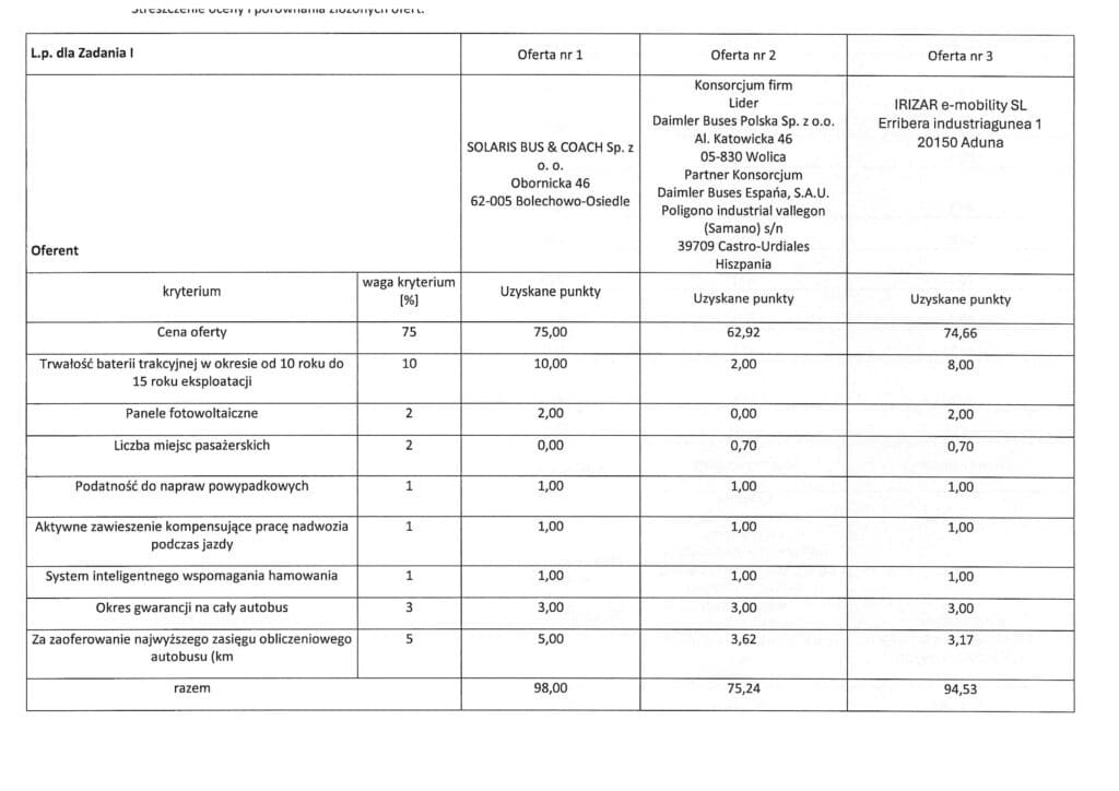 MZA Warszawa wybrało dostawców 89 elektrobusów. Kontrakt dla Solarisa i Irizara