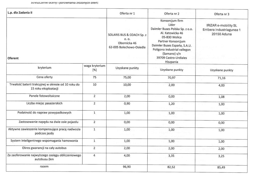 MZA Warszawa wybrało dostawców 89 elektrobusów. Kontrakt dla Solarisa i Irizara