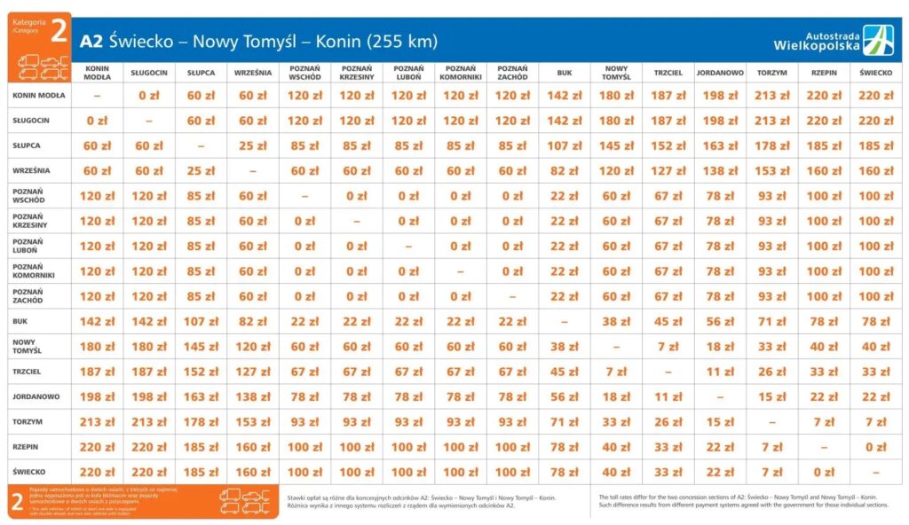 Poznań/ Od 11 września wzrost opłat za przejazd autostradą A2 na odcinku Nowy Tomyśl – Konin. Aktualny cennik dla kat 2.