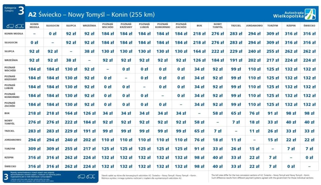 Poznań/ Od 11 września wzrost opłat za przejazd autostradą A2 na odcinku Nowy Tomyśl – Konin. Aktualny cennik dla kat 2.
