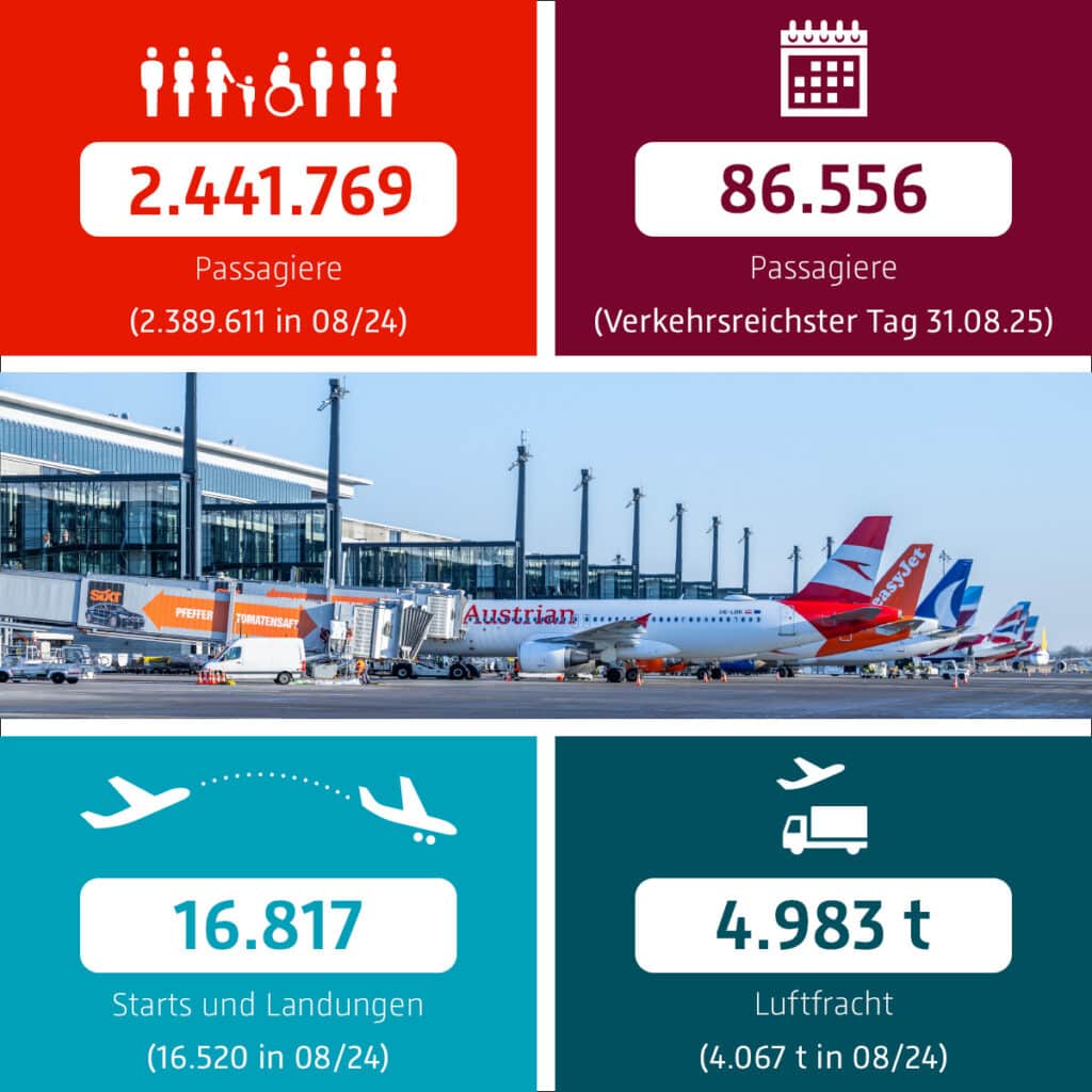 Rekordowy sierpień na lotnisku w Berlinie - ponad 2,4 mln pasażerów w miesiąc