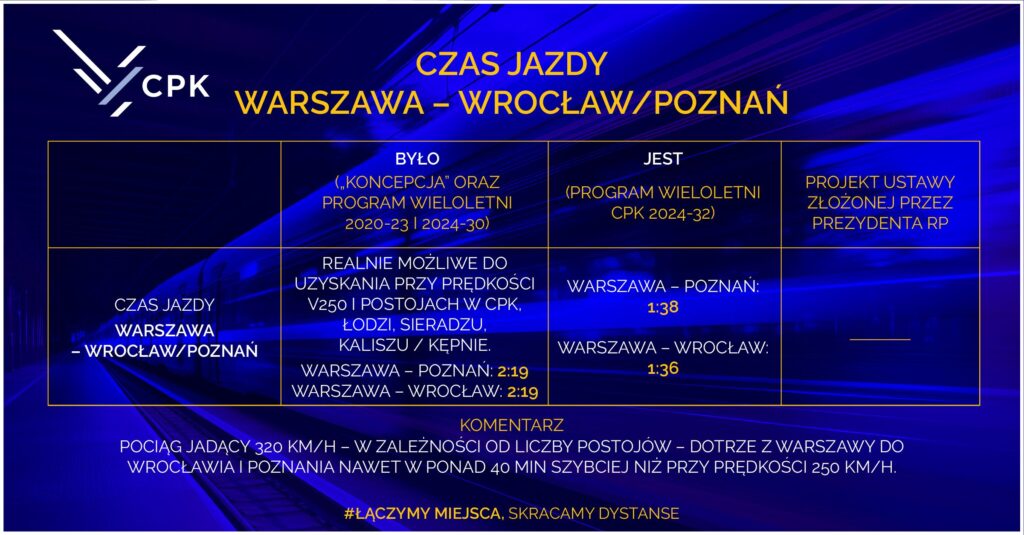 Nie cała linia Y na prędkości powyżej 300 km/h. Mamy wyniki symulacji CPK źródło: CPK