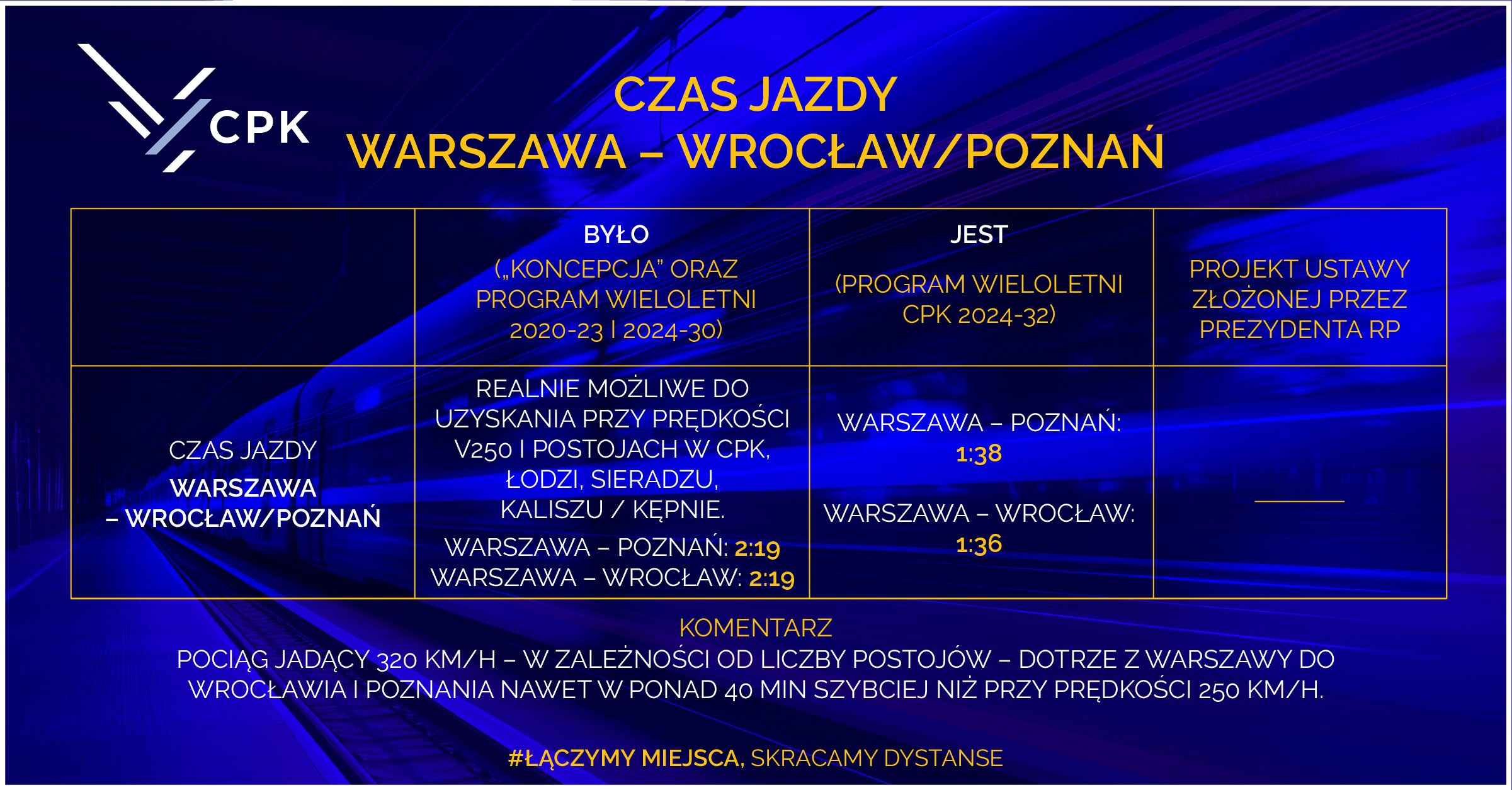 Inforail - Nie cała linia Y na prędkości powyżej 300 km/h. Mamy wyniki symulacji CPK