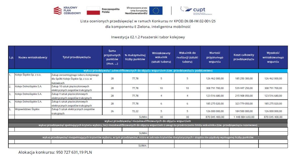 Koleje Śląskie i Koleje Dolnośląskie zgarniają unijną kasę z konkursu Tabor 2.0