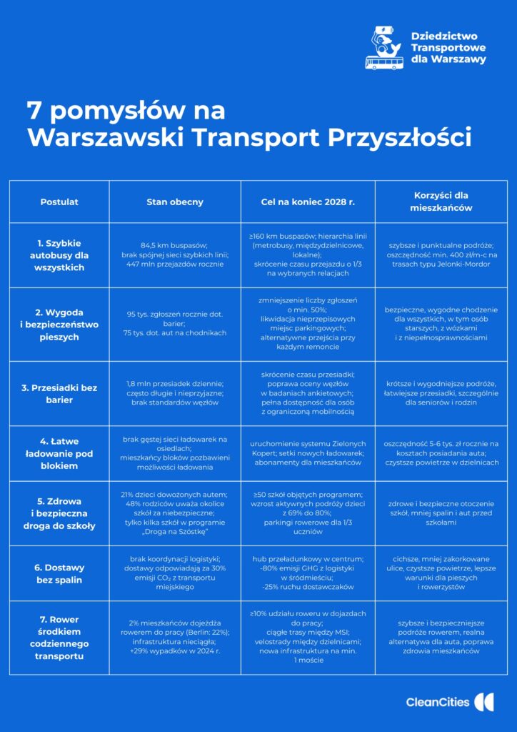 Od szybszych autobusów i wygodnych przesiadek, oraz powołania Rzecznika Praw Pieszych, przez bezpieczne szkolne ulice i garaże rowerowe, po zielone koperty do ładowania elektryków i uporządkowaną logistykę dostaw. Dokument zawiera postulaty dotyczące usprawnienia i unowocześnienia transportu w stolicy oraz potrzebnej infrastruktury