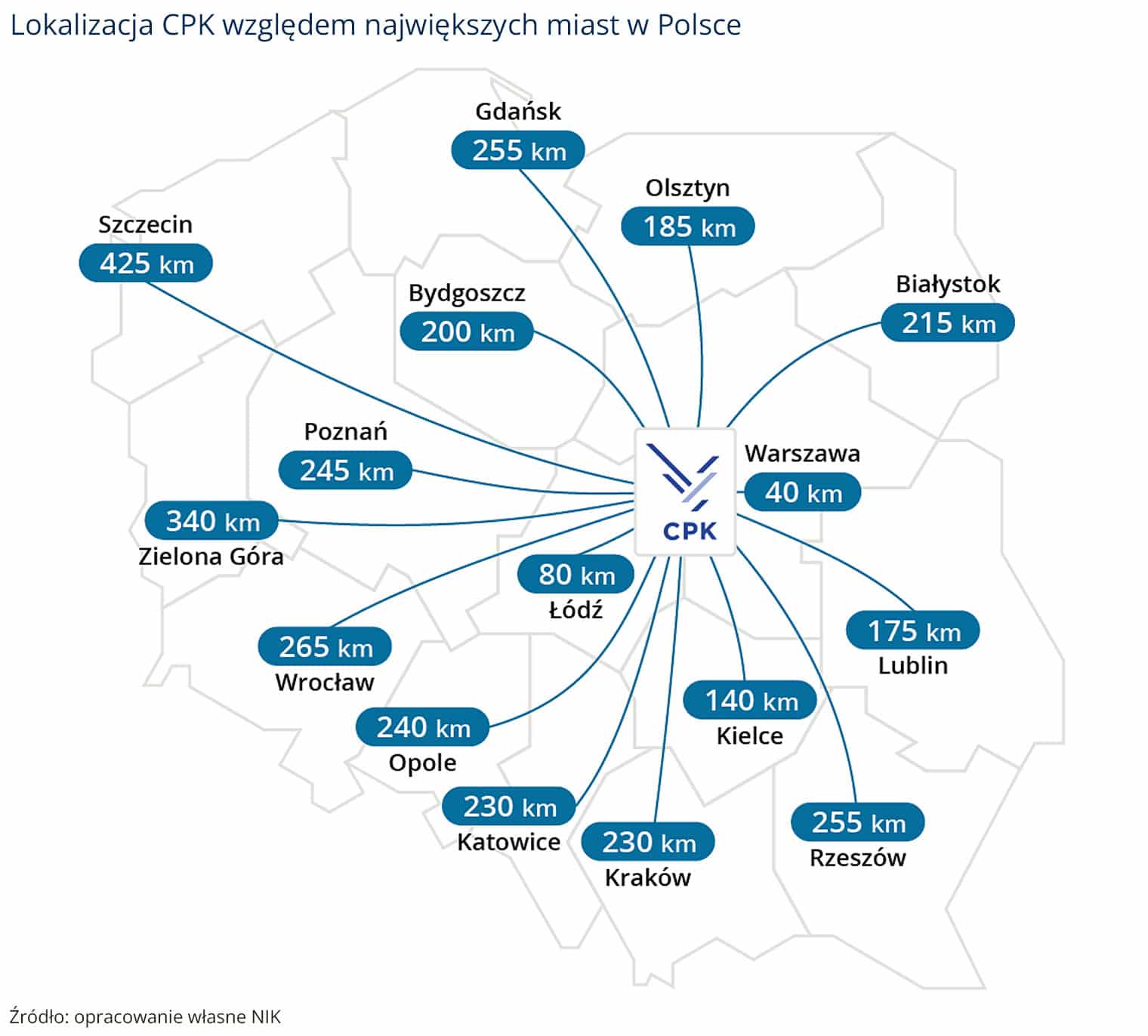 Infoair - NIK o kosztownych błędach CPK z lat 2021–2023. Rok 2032 pod znakiem zapytania