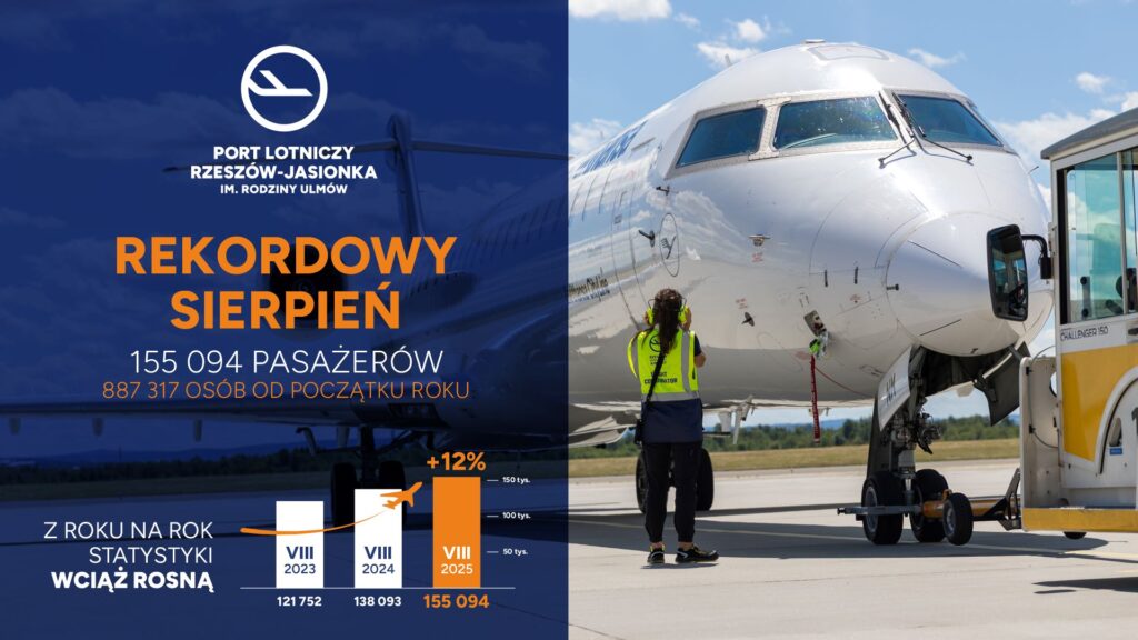 Jasionka bije rekordy: Najlepszy sierpień i 887 tys. pasażerów od początku roku