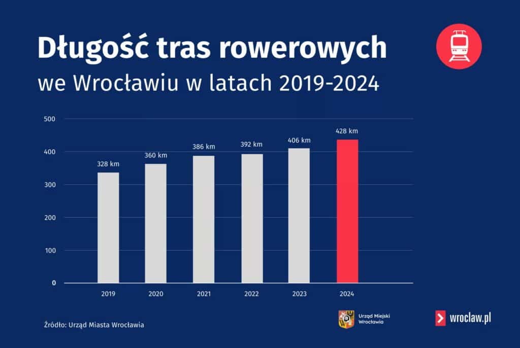 Ponad 100 mln zł na infrastrukturę rowerową we Wrocławiu – gdzie powstały nowe trasy?