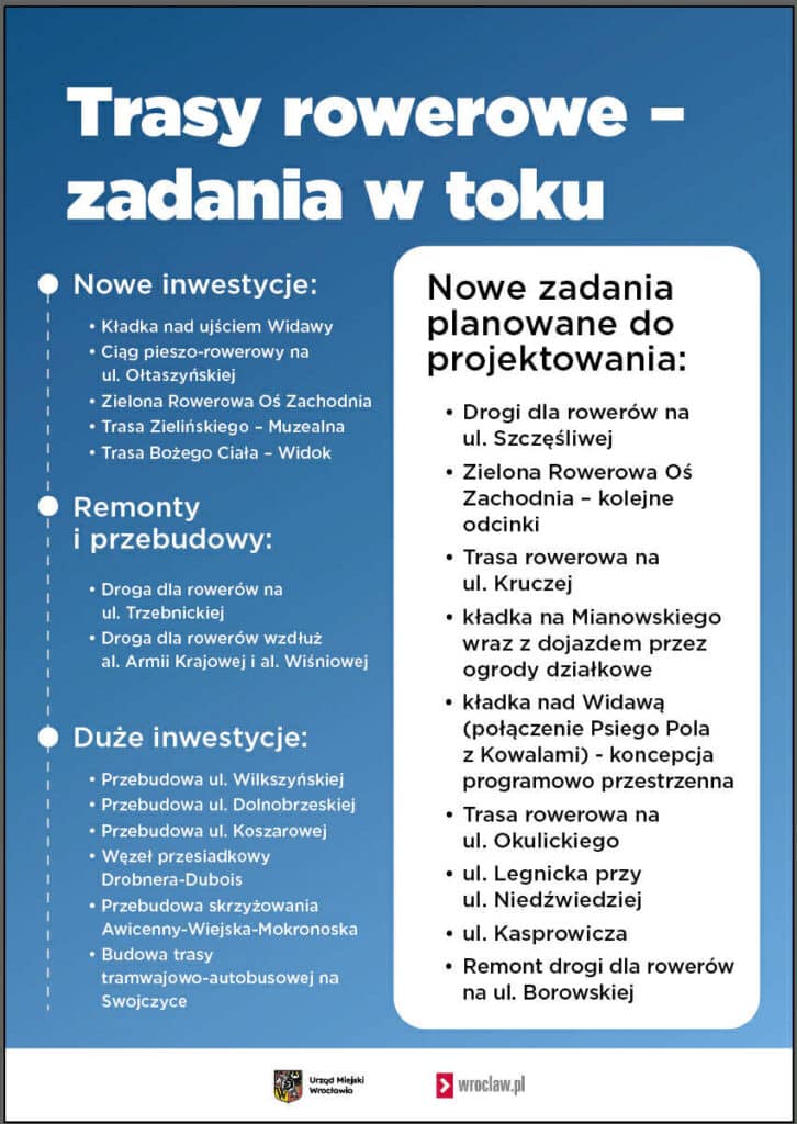 Wrocław konsekwentnie rozwija infrastrukturę rowerową. Podsumowanie realizacji Planu działań rowerowych do 2030 roku