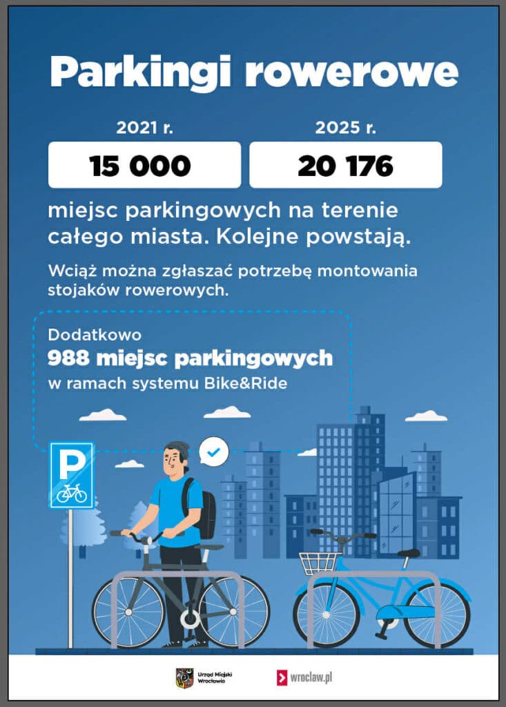 Wrocław konsekwentnie rozwija infrastrukturę rowerową. Podsumowanie realizacji Planu działań rowerowych do 2030 roku