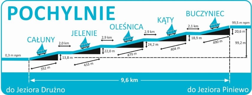 Pochylnie Kanału Elbląskiego w sezonie 2025 / fot. RZGW Gdańsk