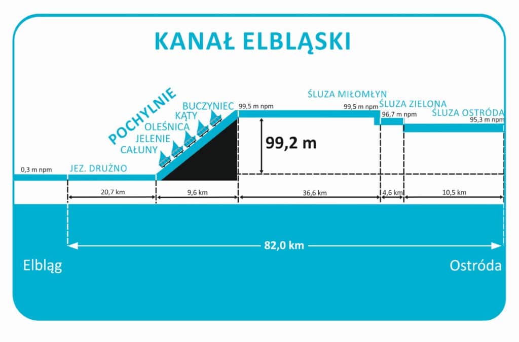 Pochylnie Kanału Elbląskiego w sezonie 2025 / fot. RZGW Gdańsk