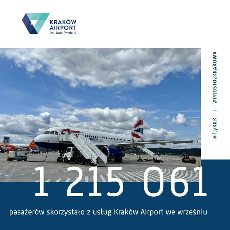 Kraków Airport z rekordowym wrześniem – 1,2 mln pasażerów i 17% wzrostu