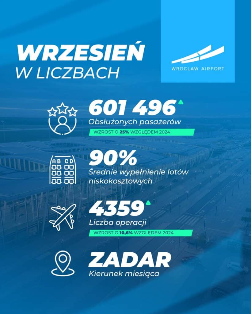 Ponad 1,8 mln pasażerów w trzy miesiące – Wrocław liderem wzrostu wśród lotnisk średniej wielkości