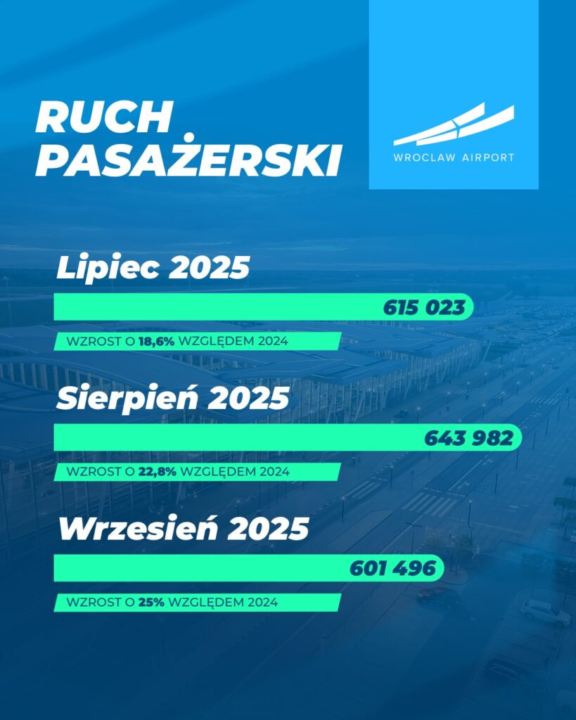 Ponad 1,8 mln pasażerów w trzy miesiące – Wrocław liderem wzrostu wśród lotnisk średniej wielkości
