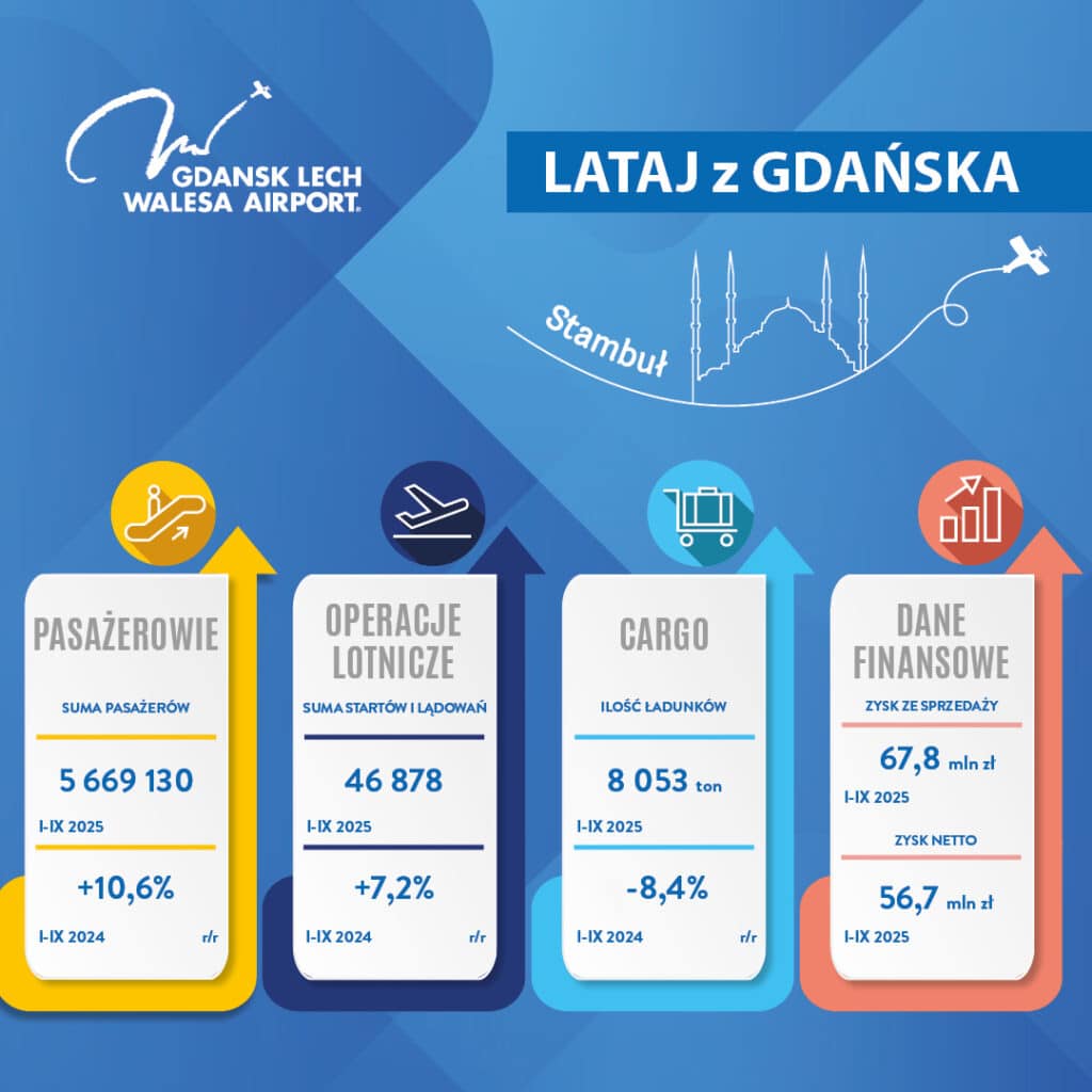 Gdańskie lotnisko obsłużyło prawie 5,7 mln pasażerów w trzy kwartały 2025 roku