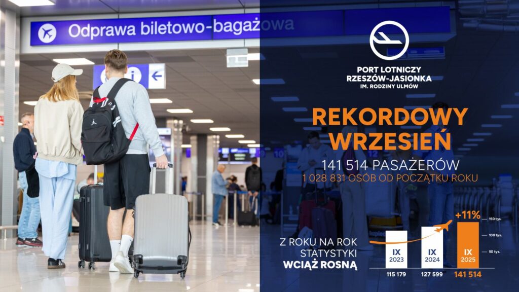 Lotnisko Rzeszów–Jasionka z kolejnym rekordem. We wrześniu ponad 141 tys. podróżnych