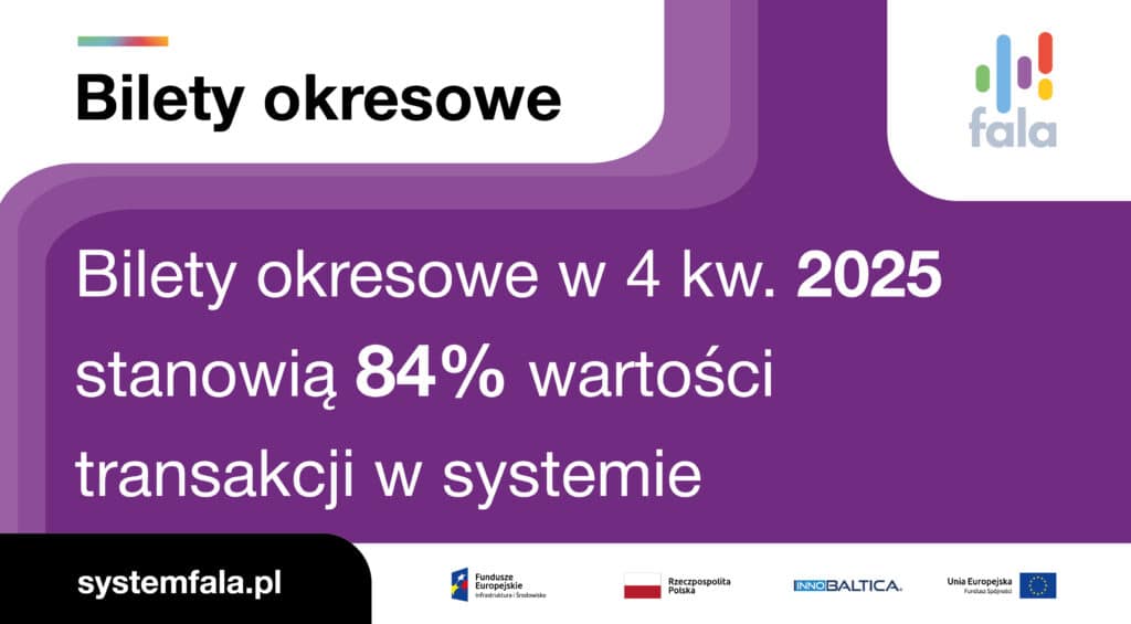 Rekordowa sprzedaż w Systemie FALA – pasażerowie coraz chętniej korzystają z nowoczesnego systemu